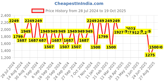 ajio.com portico 152 TC Super King Size Bedsheet with 2 Pillow Covers portico Price History Graph from 28 Jul 2024 to 17 Oct 2025