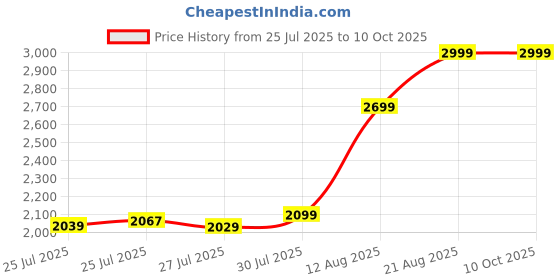 ajio.com portico 152 TC Super King-Size Printed Nomadic Dreams Cotton Bedsheet portico Price History Graph from 25 Jul 2025 to 10 Oct 2025