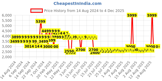 ajio.com portico 164-TC Floral Print King-Size Bedcover with 2 Pillow Covers portico Price History Graph from 14 Aug 2024 to 4 Dec 2025