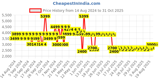 ajio.com portico 164 TC Floral Print King Size Bedcover with Pillow Covers portico Price History Graph from 14 Aug 2024 to 30 Oct 2025