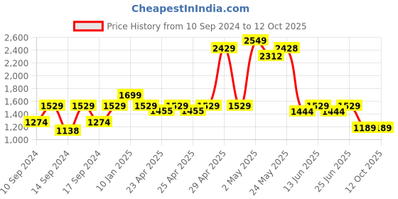 ajio.com portico 164 TC Graphic Print Super King-Size Bedsheet with Pillow Covers portico Price History Graph from 10 Sep 2024 to 10 Oct 2025