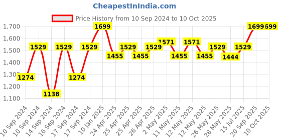 ajio.com portico 164 TC Graphic Print Super King-Size Bedsheet with Pillow Covers portico Price History Graph from 10 Sep 2024 to 9 Oct 2025