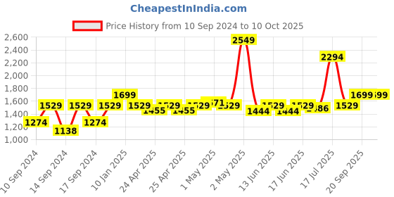 ajio.com portico 164 TC Graphic Print Super King-Size Bedsheet with Pillow Covers portico Price History Graph from 10 Sep 2024 to 10 Oct 2025