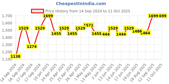 ajio.com portico 164 TC Graphic Print Super King-Size Bedsheet with Pillow Covers portico Price History Graph from 14 Sep 2024 to 11 Oct 2025