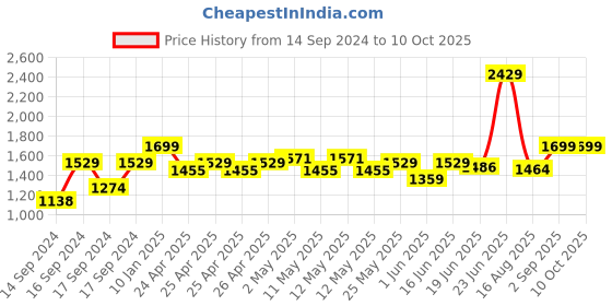ajio.com portico 164 TC Graphic Print Super King-Size Bedsheet with Pillow Covers portico Price History Graph from 14 Sep 2024 to 10 Oct 2025