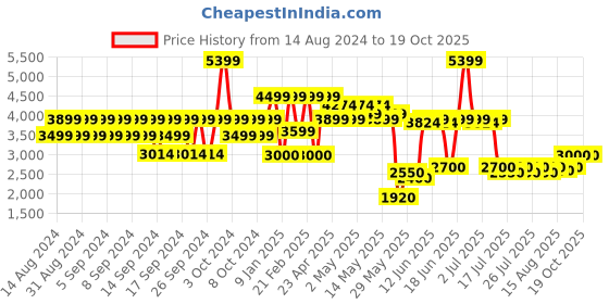ajio.com portico 164 TC King-Size Bedcover with Pillow Covers portico Price History Graph from 14 Aug 2024 to 18 Oct 2025
