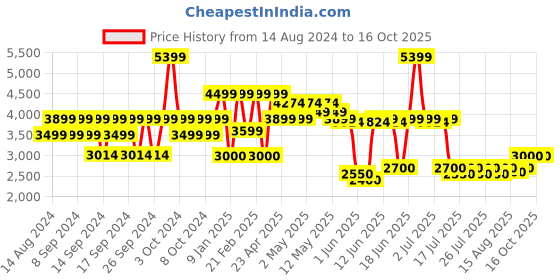 ajio.com portico 164 TC King-Size Bedcover with Pillow Covers portico Price History Graph from 14 Aug 2024 to 15 Oct 2025