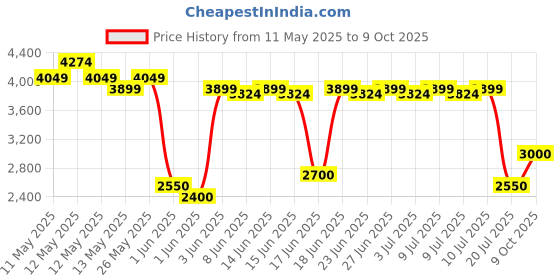 ajio.com portico 164 TC Printed Double Comforter with Pillow Covers portico Price History Graph from 11 May 2025 to 9 Oct 2025