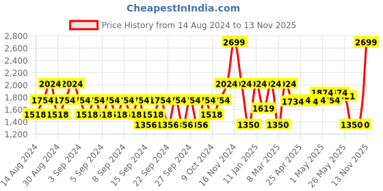ajio.com portico 164 TC Printed Super King-Size Bedsheet with Pillow Covers portico Price History Graph from 14 Aug 2024 to 13 Nov 2025