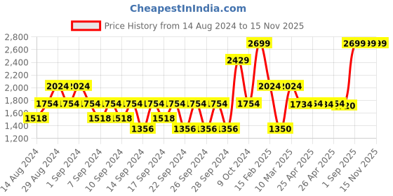ajio.com portico 164 TC Printed Super King-Size Bedsheet with Pillow Covers portico Price History Graph from 14 Aug 2024 to 15 Nov 2025