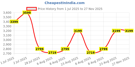 ajio.com portico 210 TC Floral Print Super King-Size Bedsheet with Pillow Covers portico Price History Graph from 1 Jul 2025 to 26 Nov 2025