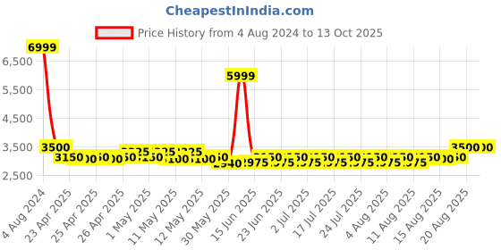 ajio.com portico 210 TC Printed Double Bedsheet with Pillow Covers & Towel Set portico Price History Graph from 4 Aug 2024 to 13 Oct 2025