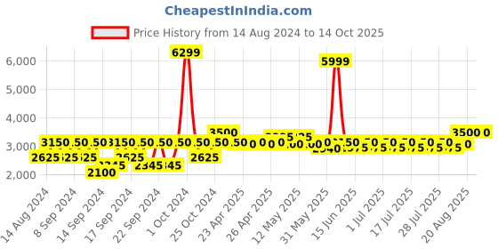ajio.com portico 210 TC Printed Double Bedsheet with Pillow Covers & Towel Set portico Price History Graph from 14 Aug 2024 to 13 Oct 2025