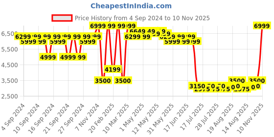 ajio.com portico 210 TC Printed Double Bedsheet with Pillow Covers & Towel Set portico Price History Graph from 4 Sep 2024 to 10 Nov 2025