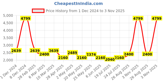 ajio.com portico 210 TC Printed Super King Bedsheet with Pillow Covers portico Price History Graph from 1 Dec 2024 to 3 Nov 2025