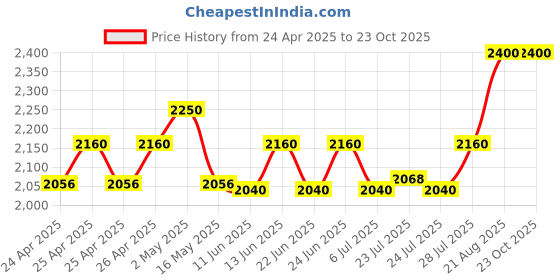 ajio.com portico 210 TC Printed Super King Bedsheet with Pillow Covers portico Price History Graph from 24 Apr 2025 to 23 Oct 2025