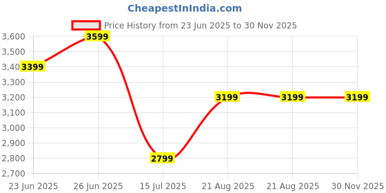ajio.com portico 210 TC Printed Super King-Size Bedsheet with Pillow Covers portico Price History Graph from 23 Jun 2025 to 29 Nov 2025
