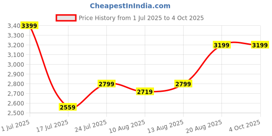 ajio.com portico 210 TC Printed Super King-Size Bedsheet with Pillow Covers portico Price History Graph from 1 Jul 2025 to 4 Oct 2025