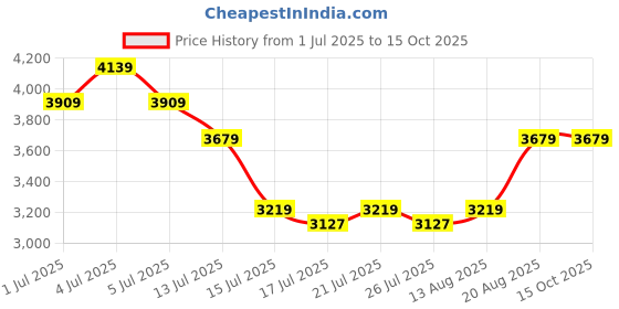 ajio.com portico 210 TC Printed Super King-Size Bedsheet with Pillow Covers portico Price History Graph from 1 Jul 2025 to 14 Oct 2025
