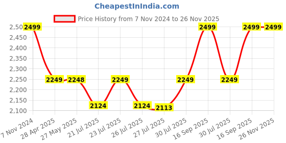 ajio.com portico 210 TC Super King Size Bedsheet with Pillow Covers portico Price History Graph from 7 Nov 2024 to 26 Nov 2025