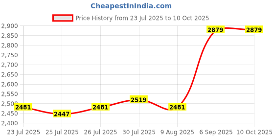ajio.com portico 220 TC Floral Print Fitted King-Size Bedsheet with Pillow Covers portico Price History Graph from 23 Jul 2025 to 10 Oct 2025