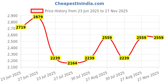 ajio.com portico 220 TC Floral Print Super King-Size Bedsheet with Pillow Covers portico Price History Graph from 23 Jun 2025 to 27 Nov 2025