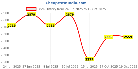 ajio.com portico 220 TC Floral Print Super King-Size Bedsheet with Pillow Covers portico Price History Graph from 24 Jun 2025 to 18 Oct 2025