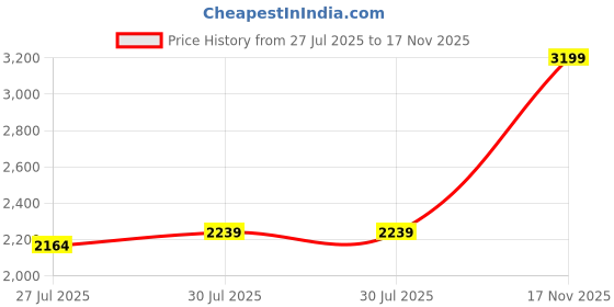 ajio.com portico 220 TC Floral Print Super King-Size Bedsheet with Pillow Covers portico Price History Graph from 27 Jul 2025 to 17 Nov 2025
