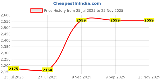 ajio.com portico 220 TC Floral Print Super King-Size Bedsheet with Pillow Covers portico Price History Graph from 25 Jul 2025 to 23 Nov 2025