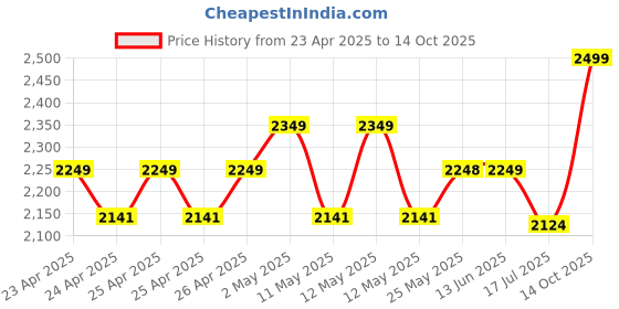 ajio.com portico 250 TC King Size Bedsheet with Pillow Covers portico Price History Graph from 23 Apr 2025 to 14 Oct 2025