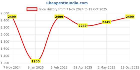 ajio.com portico 250 TC King Size Fitted Sheet with 2 Pillow Covers portico Price History Graph from 7 Nov 2024 to 19 Oct 2025