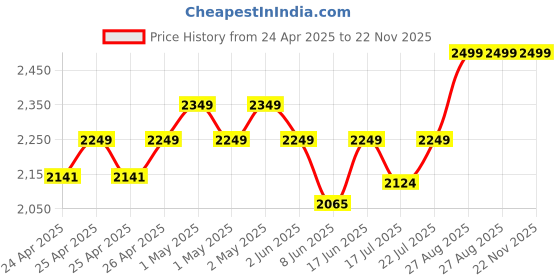 ajio.com portico 250 TC King Size Fitted Sheet with 2 Pillow Covers portico Price History Graph from 24 Apr 2025 to 22 Nov 2025
