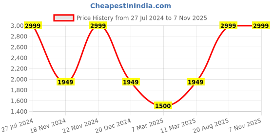 ajio.com portico 300 GSM Floral Print Single Comforter portico Price History Graph from 27 Jul 2024 to 6 Nov 2025