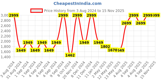 ajio.com portico 300 GSM Printed Single Comforter portico Price History Graph from 3 Aug 2024 to 15 Nov 2025