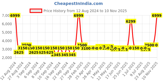 ajio.com portico 300 GSM Queen Size Comforter portico Price History Graph from 12 Aug 2024 to 10 Nov 2025