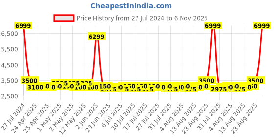 ajio.com portico 300 GSM Queen Size Comforter portico Price History Graph from 27 Jul 2024 to 6 Nov 2025