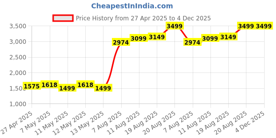 ajio.com portico 300 TC Chevron Print Single Duvet Cover portico Price History Graph from 27 Apr 2025 to 4 Dec 2025