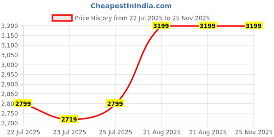 ajio.com portico 300 TC Floral Print Super King-Size Bedsheet with Pillow Covers portico Price History Graph from 22 Jul 2025 to 24 Nov 2025