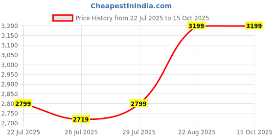 ajio.com portico 300 TC Floral Print Super King-Size Bedsheet with Pillow Covers portico Price History Graph from 22 Jul 2025 to 15 Oct 2025