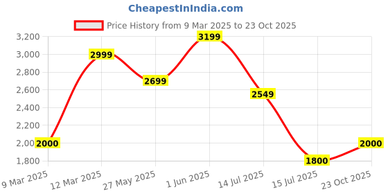 ajio.com portico 300 TC Leaf Print Super King-Size Bedsheet with Pillow Covers portico Price History Graph from 9 Mar 2025 to 23 Oct 2025