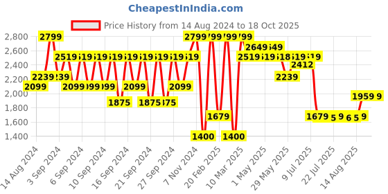 ajio.com portico 360 GSM Cotton Bathrobe portico Price History Graph from 14 Aug 2024 to 18 Oct 2025