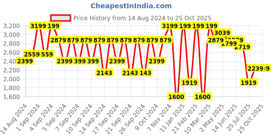 ajio.com portico 380 GSM Large-Size Cotton Bathrobe portico Price History Graph from 14 Aug 2024 to 24 Oct 2025