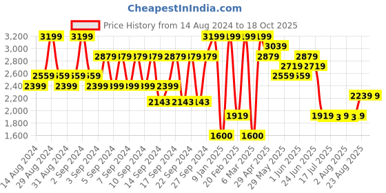 ajio.com portico 380 GSM Large-Size Cotton Bathrobe portico Price History Graph from 14 Aug 2024 to 18 Oct 2025