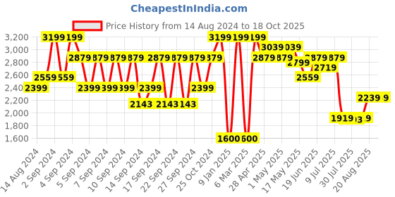 ajio.com portico 380 GSM Xl Large-Size Cotton Bathrobe portico Price History Graph from 14 Aug 2024 to 18 Oct 2025
