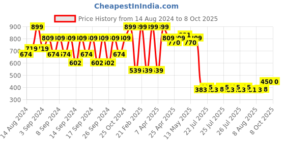 ajio.com portico 4 Pc Table Mat Set portico Price History Graph from 14 Aug 2024 to 8 Oct 2025