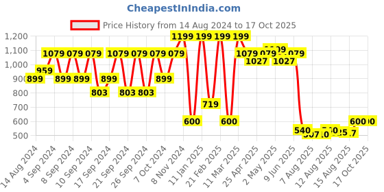ajio.com portico 4 Pc Table Mat Set portico Price History Graph from 14 Aug 2024 to 16 Oct 2025