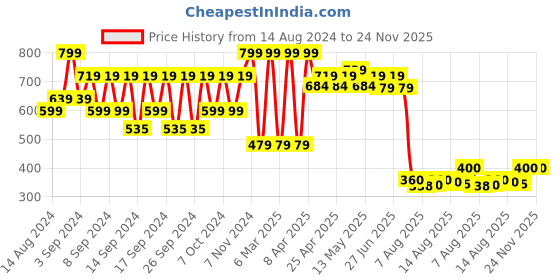 ajio.com portico 4 Pc Table Mat Set portico Price History Graph from 14 Aug 2024 to 23 Nov 2025