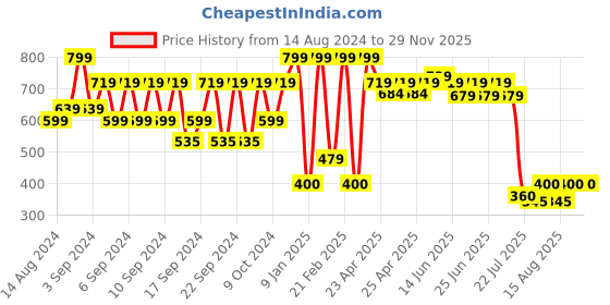 ajio.com portico 4 Pc Table Mat Set portico Price History Graph from 14 Aug 2024 to 29 Nov 2025