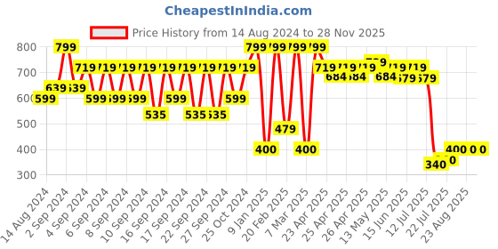ajio.com portico 4 Pc Table Mat Set portico Price History Graph from 14 Aug 2024 to 27 Nov 2025