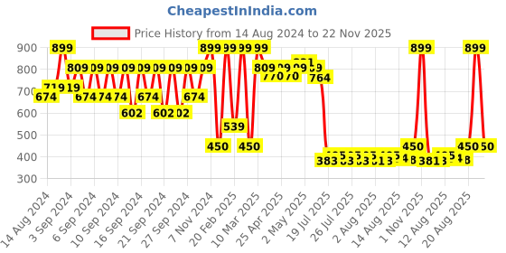 ajio.com portico 4 Pc Table Mat Set portico Price History Graph from 14 Aug 2024 to 22 Nov 2025